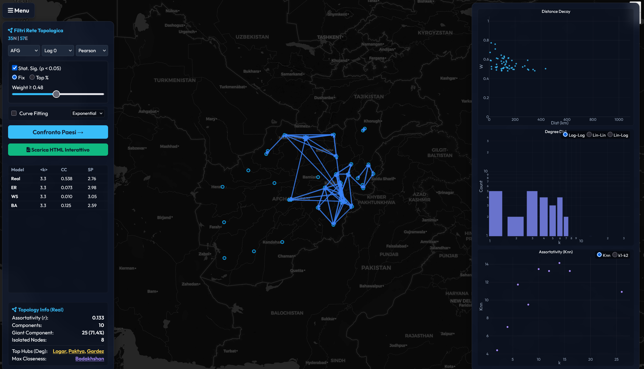 TSgraph full interface: Afghanistan market network with topology metrics